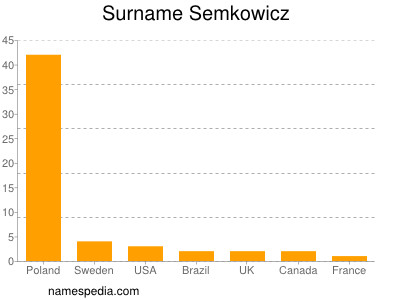 nom Semkowicz