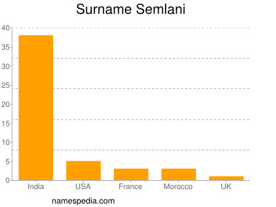 Surname Semlani