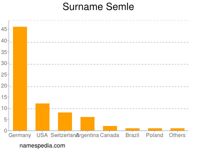 Familiennamen Semle