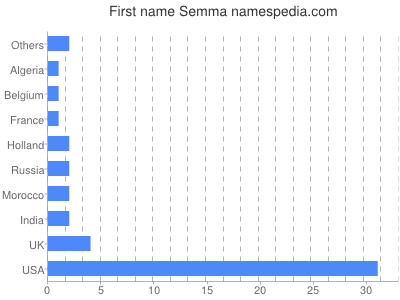 Vornamen Semma