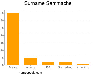 Familiennamen Semmache