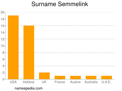Surname Semmelink
