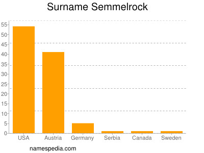 Surname Semmelrock
