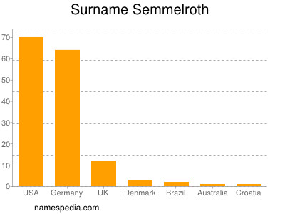 Surname Semmelroth