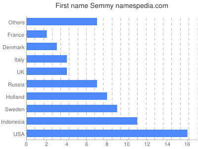 Vornamen Semmy