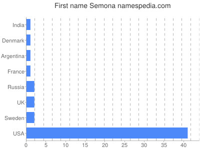 Given name Semona