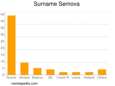 nom Semova