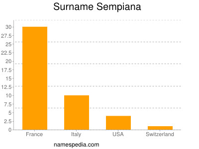 Familiennamen Sempiana