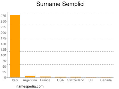 Surname Semplici