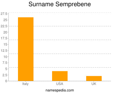 Surname Semprebene