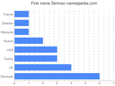 Vornamen Semran