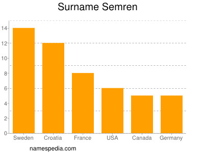 Surname Semren