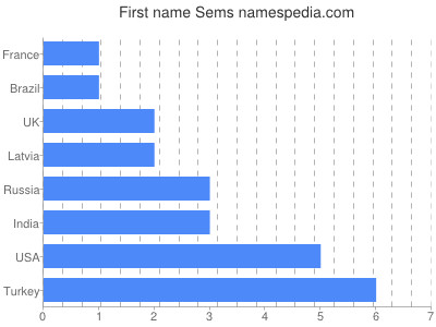 Vornamen Sems