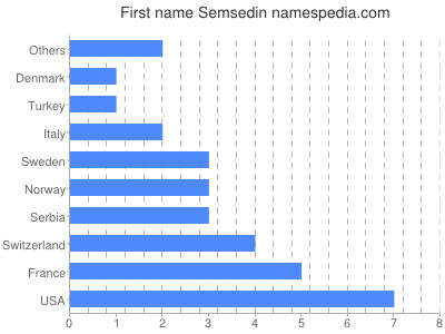 Given name Semsedin