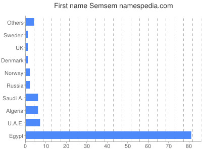 Vornamen Semsem