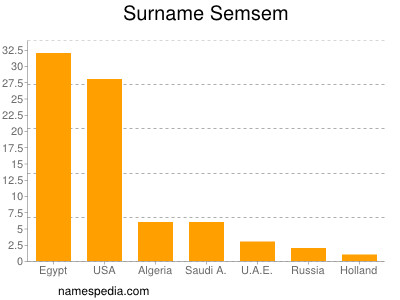 Familiennamen Semsem