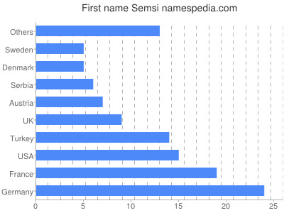 prenom Semsi