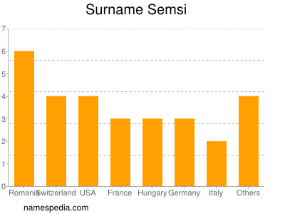 nom Semsi