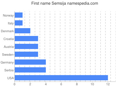 Given name Semsija