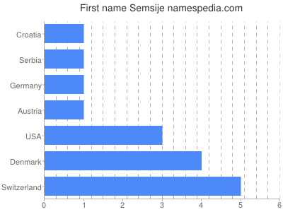 Given name Semsije