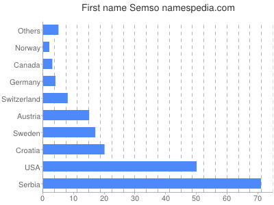 prenom Semso