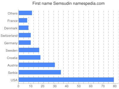 prenom Semsudin