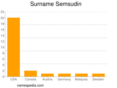 nom Semsudin