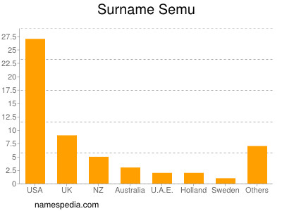 Familiennamen Semu