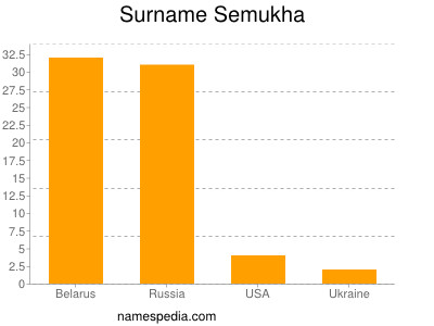 Familiennamen Semukha