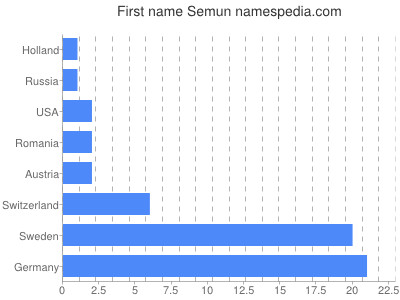 prenom Semun