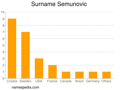 Familiennamen Semunovic