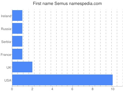 Vornamen Semus