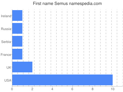 prenom Semus