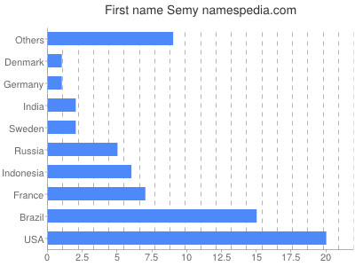 Vornamen Semy