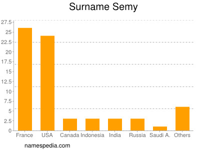 Familiennamen Semy
