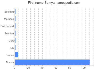 Vornamen Semya