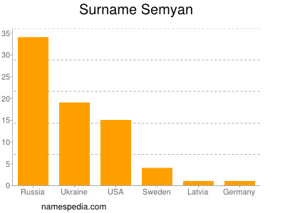 Familiennamen Semyan