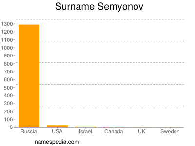 Familiennamen Semyonov