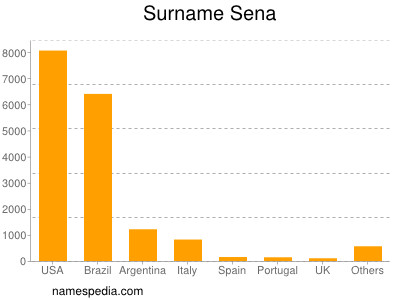 Familiennamen Sena