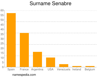 Familiennamen Senabre