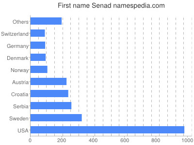 prenom Senad