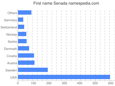 prenom Senada