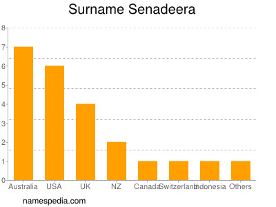 nom Senadeera