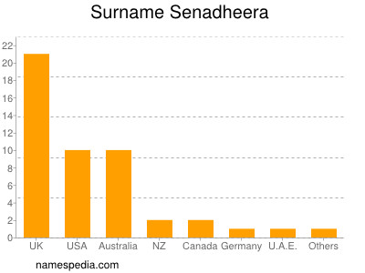 Familiennamen Senadheera