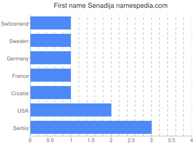 Vornamen Senadija