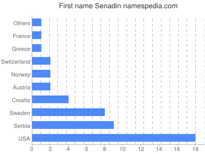 Given name Senadin