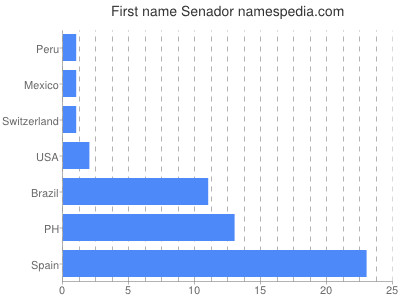 Vornamen Senador