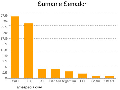 Surname Senador