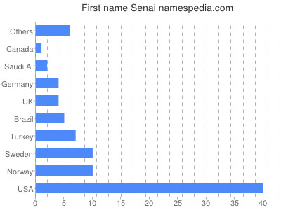 Given name Senai