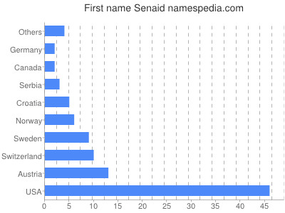 prenom Senaid